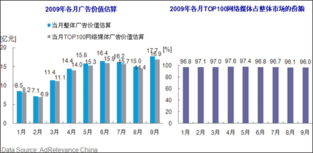 網絡展示廣告市場9月強勢增長，電子科技技術開發成新引擎